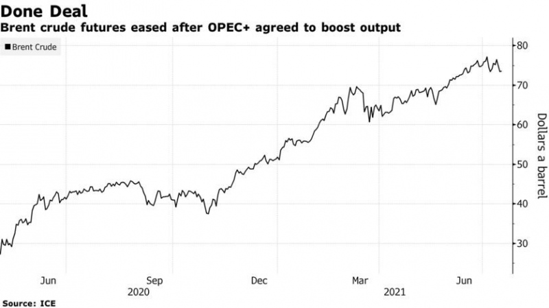 病毒肆虐OPEC+增产达成基金经理看涨WTI期权降至7周最低