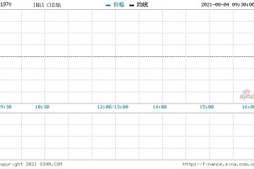 IMAXCHINA回购15万股涉资165.38万元
