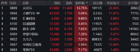 港股消费股全线走高云音乐涨14%九毛九涨超7%呷哺涨超6%