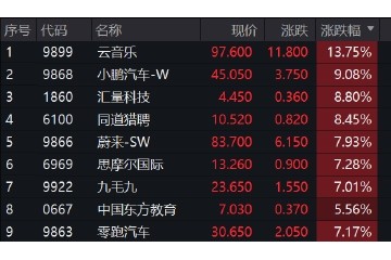 港股消费股全线走高云音乐涨14%九毛九涨超7%呷哺涨超6%